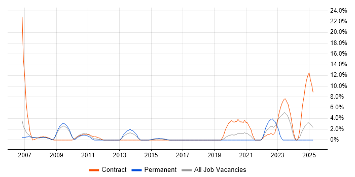 Job vacancy trend for Network Management in Huntingdon