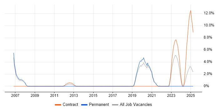 Job vacancy trend for Network Monitoring in Huntingdon