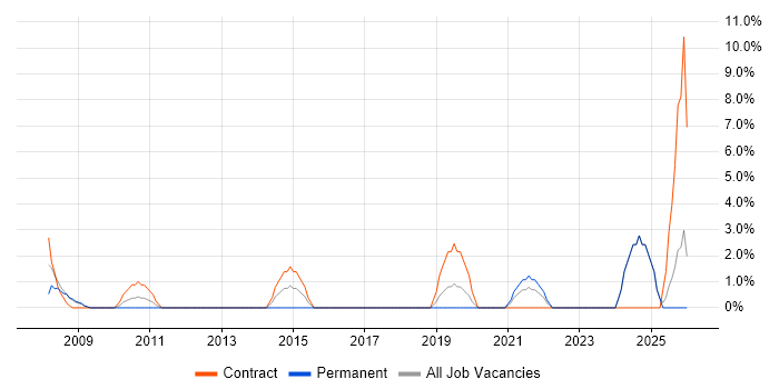 Network Support Engineer job vacancy trend in Huntingdon