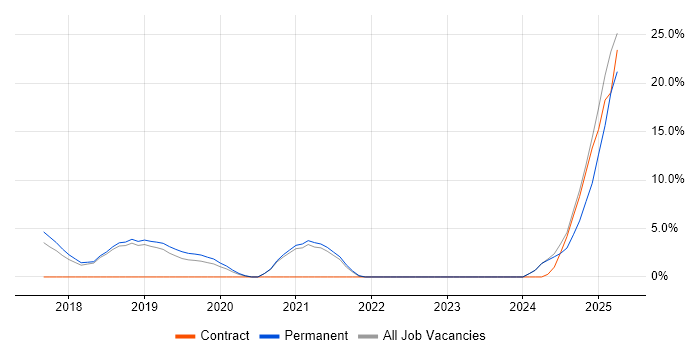 Job vacancy trend for Nutanix in Huntingdon