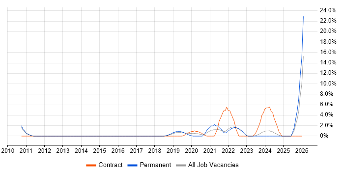 Onboarding job vacancy trend in Huntingdon