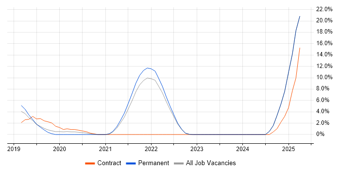 Job vacancy trend for Palo Alto in Huntingdon