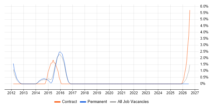 Payroll Consultant job vacancy trend in Huntingdon