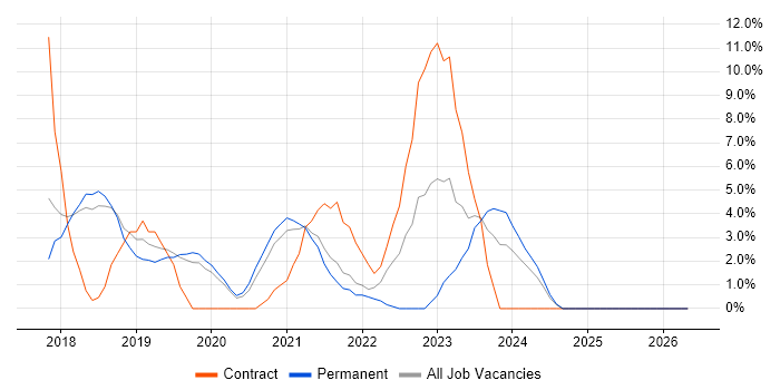 Power BI job vacancy trend in Huntingdon