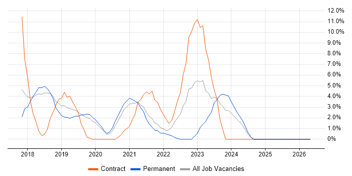 Power Platform job vacancy trend in Huntingdon