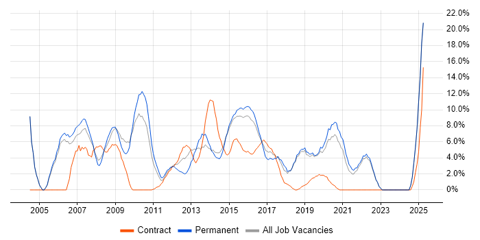 Job vacancy trend for PRINCE2 in Huntingdon
