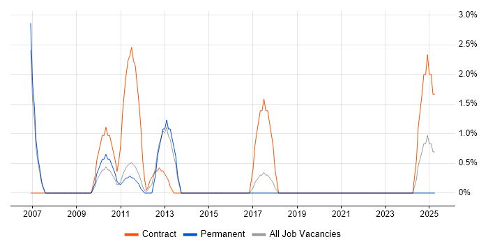 Job vacancy trend for Proactive Management in Huntingdon