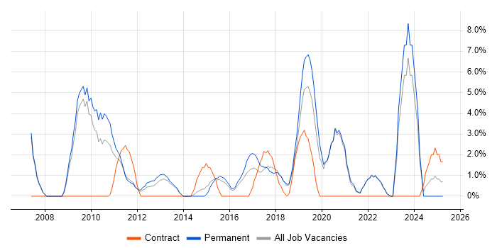 Job vacancy trend for Problem Management in Huntingdon Job vacancy trend for Problem Management in Huntingdon