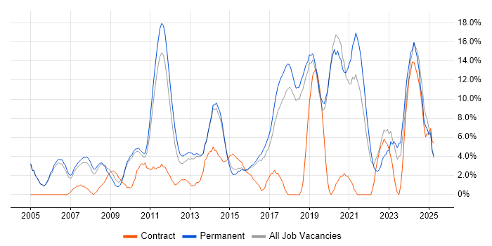 Job vacancy trend for Problem-Solving in Huntingdon Job vacancy trend for Problem-Solving in Huntingdon