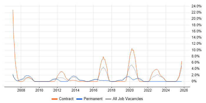 Programme Management job vacancy trend in Huntingdon