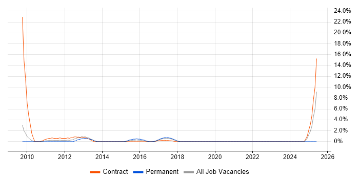 Job vacancy trend for Project Analyst in Huntingdon