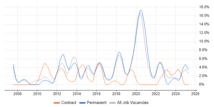 Job vacancy trend for Project Delivery in Huntingdon Job vacancy trend for Project Delivery in Huntingdon