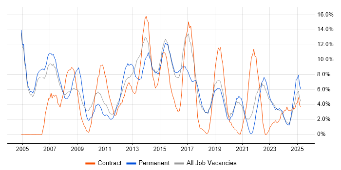 Job vacancy trend for Project Management in Huntingdon Job vacancy trend for Project Management in Huntingdon