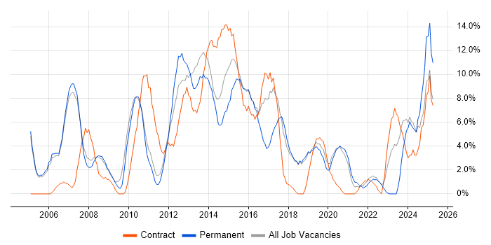 Job vacancy trend for Project Manager in Huntingdon Job vacancy trend for Project Manager in Huntingdon