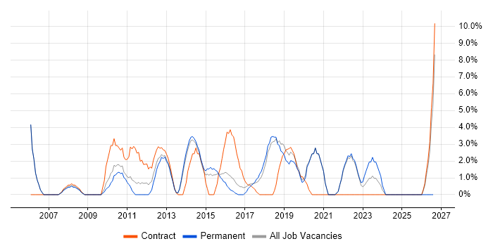 Project Planning job vacancy trend in Huntingdon