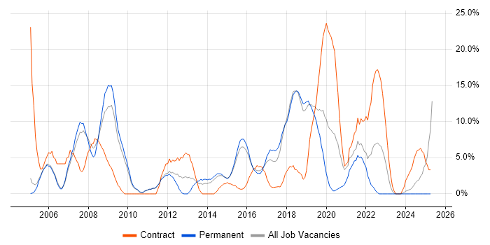 Job vacancy trend for Public Sector in Huntingdon Job vacancy trend for Public Sector in Huntingdon