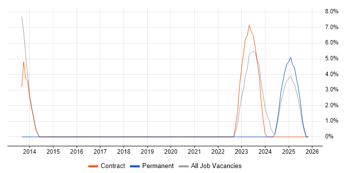 RabbitMQ job vacancy trend in Huntingdon