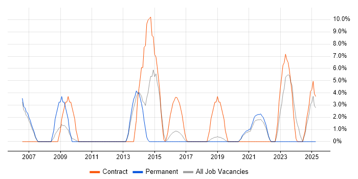Job vacancy trend for Red Hat Enterprise Linux in Huntingdon