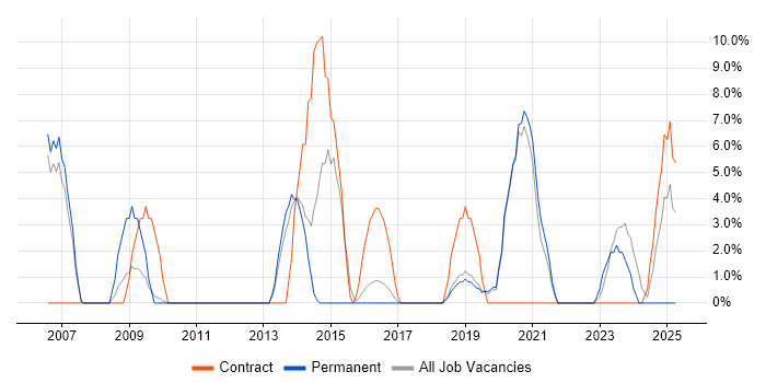 Job vacancy trend for Red Hat in Huntingdon Job vacancy trend for Red Hat in Huntingdon