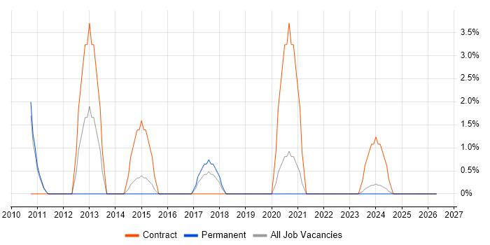 Remedy job vacancy trend in Huntingdon