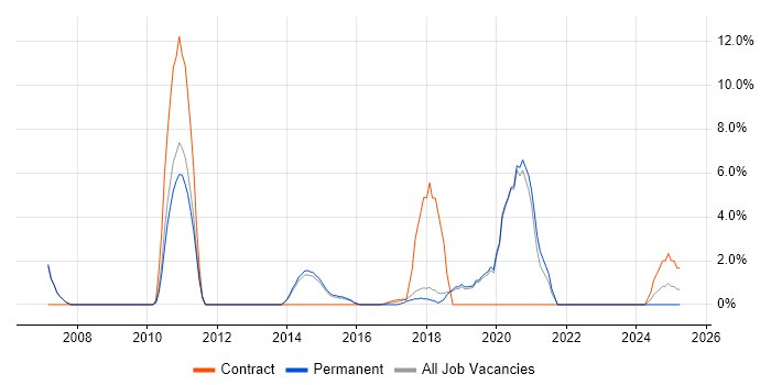 Job vacancy trend for Replication in Huntingdon Job vacancy trend for Replication in Huntingdon