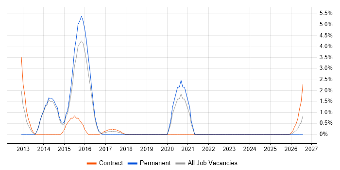Requirements Workshops job vacancy trend in Huntingdon