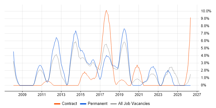 Roadmaps job vacancy trend in Huntingdon