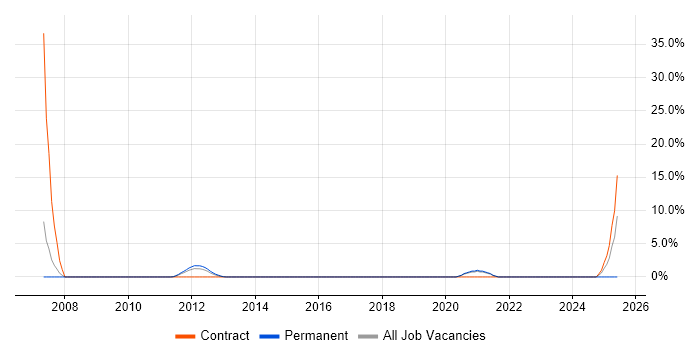 Job vacancy trend for SAP Analyst in Huntingdon