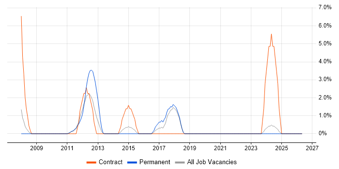 SAP BW job vacancy trend in Huntingdon