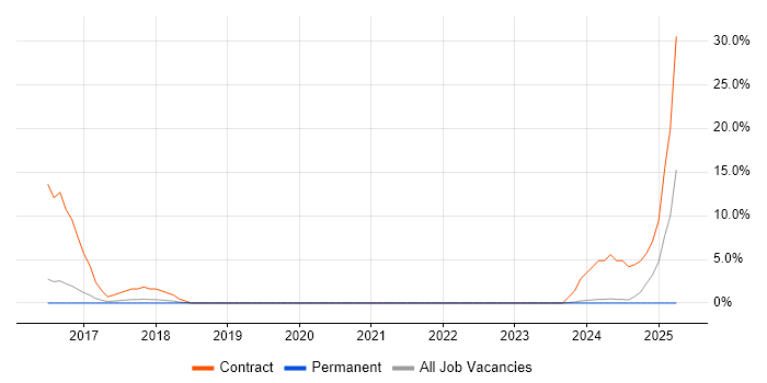 Job vacancy trend for SAP Data Services in Huntingdon