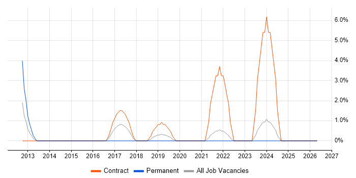 SAP Functional Consultant job vacancy trend in Huntingdon
