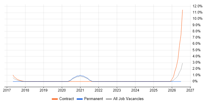 SAP HCM job vacancy trend in Huntingdon