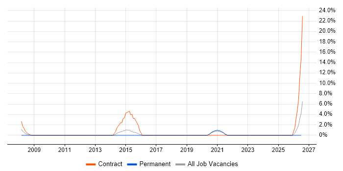 SAP HR job vacancy trend in Huntingdon