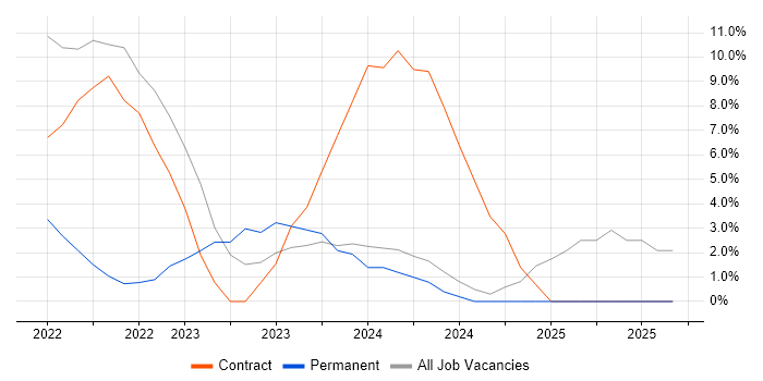 SAP S/4HANA job vacancy trend in Huntingdon