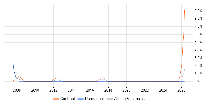 SAP Solutions Architect job vacancy trend in Huntingdon