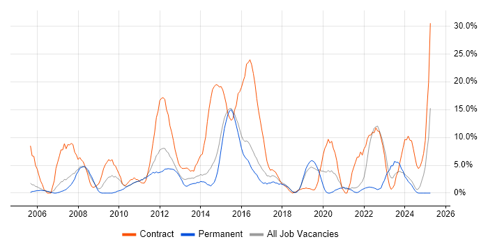 Job vacancy trend for SAP in Huntingdon