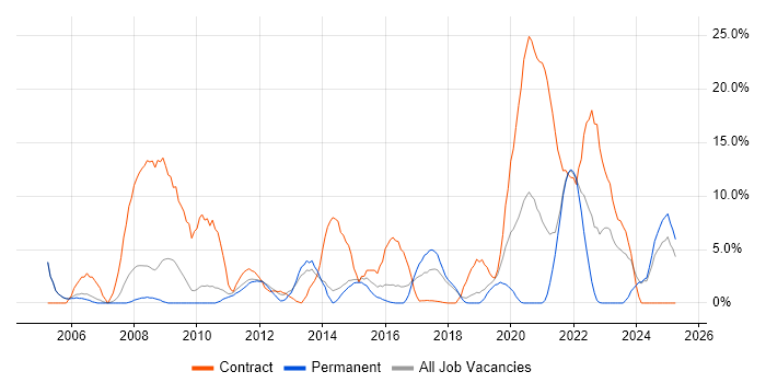 Job vacancy trend for SC Cleared in Huntingdon Job vacancy trend for SC Cleared in Huntingdon