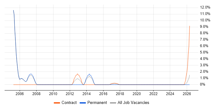 Scenario Testing job vacancy trend in Huntingdon