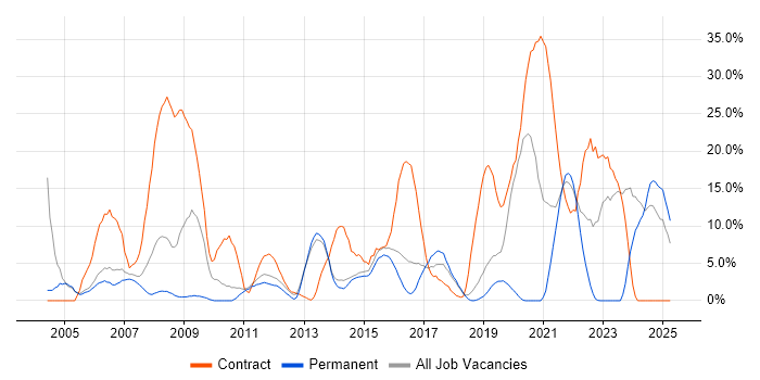 Job vacancy trend for Security Cleared in Huntingdon Job vacancy trend for Security Cleared in Huntingdon