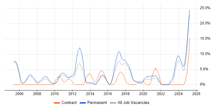 Job vacancy trend for Self-Motivation in Huntingdon
