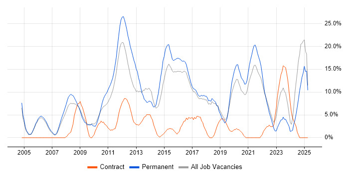 Job vacancy trend for Senior in Huntingdon Job vacancy trend for Senior in Huntingdon