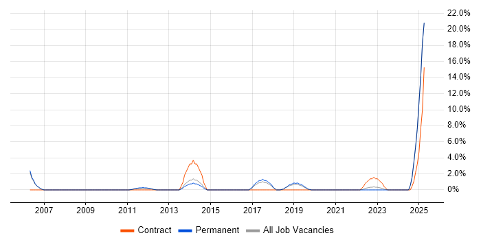 Job vacancy trend for Server Building in Huntingdon