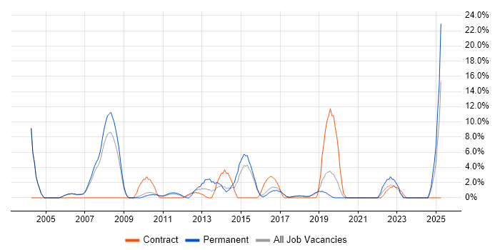 Job vacancy trend for Server Engineer in Huntingdon Job vacancy trend for Server Engineer in Huntingdon