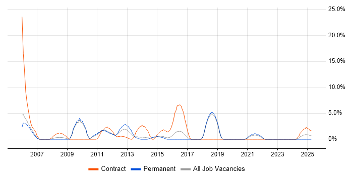 Job vacancy trend for Shell Script in Huntingdon Job vacancy trend for Shell Script in Huntingdon