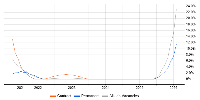 SIEM job vacancy trend in Huntingdon