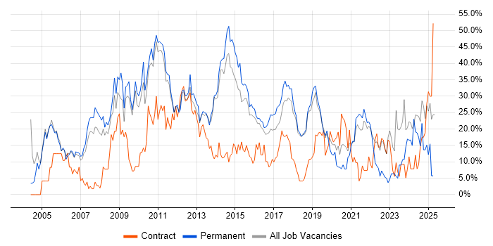 Job vacancy trend for Social Skills in Huntingdon
