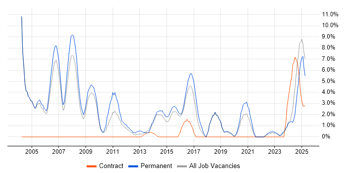 Job vacancy trend for Software Engineer in Huntingdon
