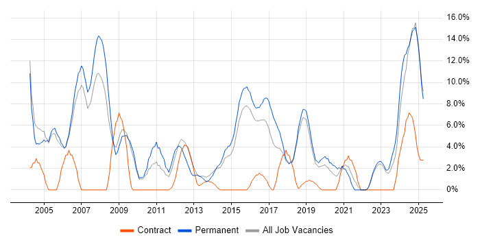 Job vacancy trend for Software Engineering in Huntingdon