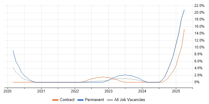 Job vacancy trend for SolarWinds in Huntingdon