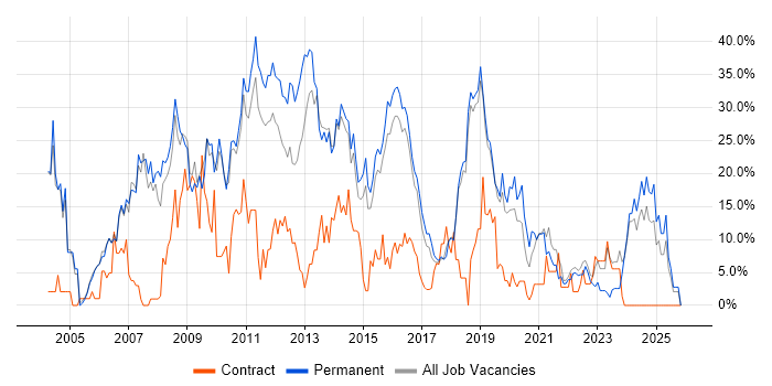 SQL job vacancy trend in Huntingdon
